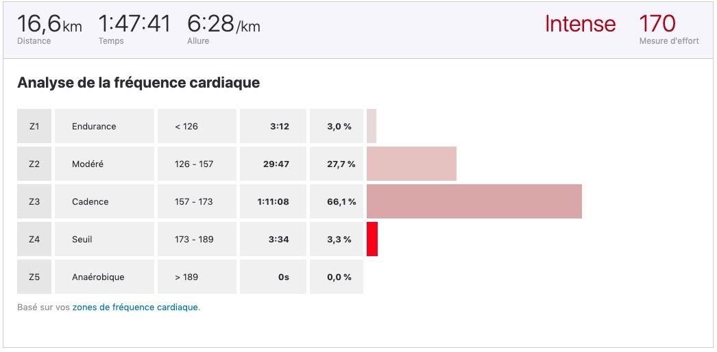 Zones de fréquence cardiaque (Summit) Assistance Strava