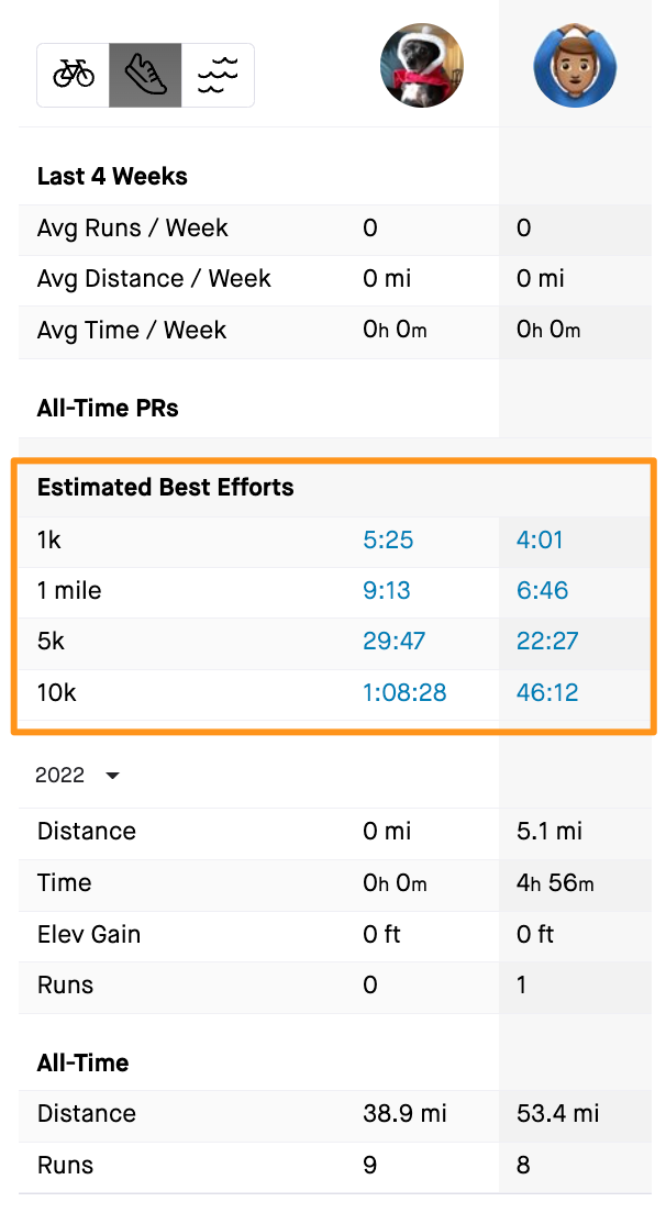 Summary of statistics for all 5k running races by